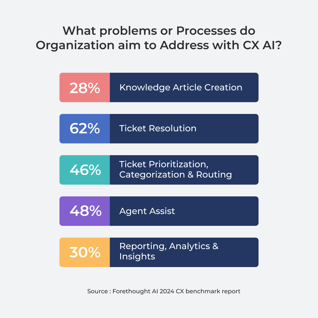 AI CX Benchmark Report